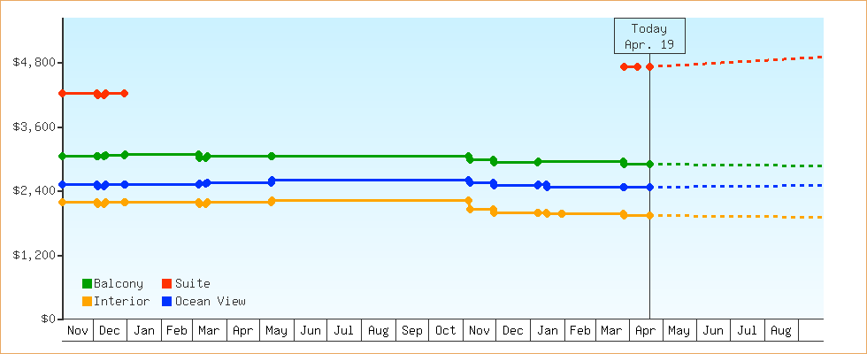 Price Graphs