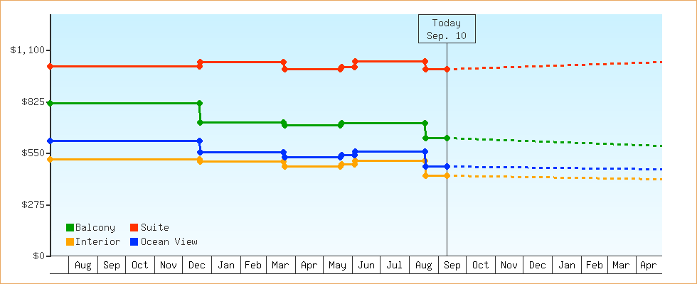 Price Graphs