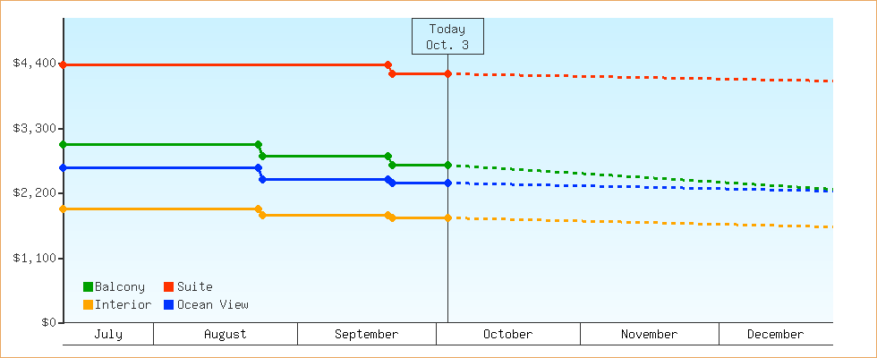 Price Graphs
