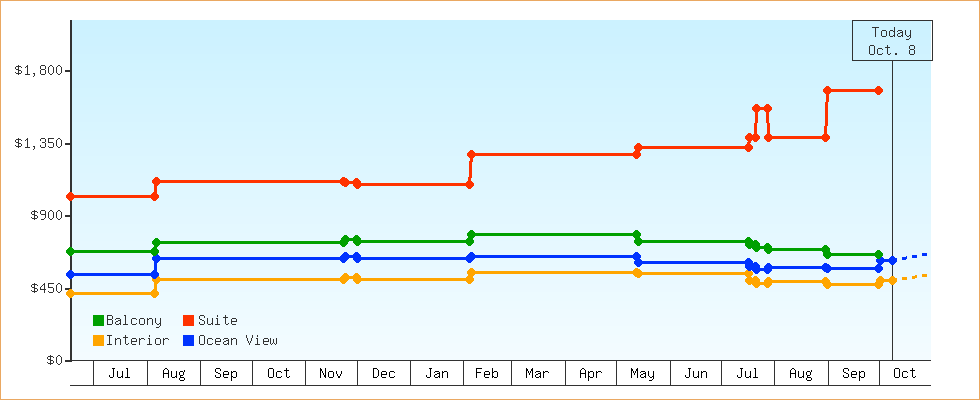 Price Graphs