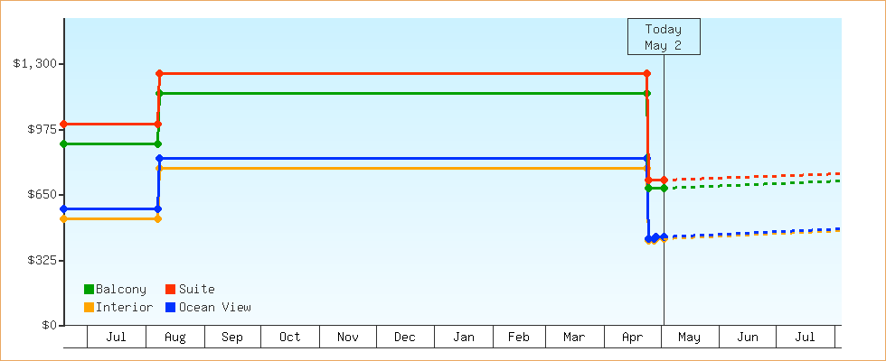 Price Graphs