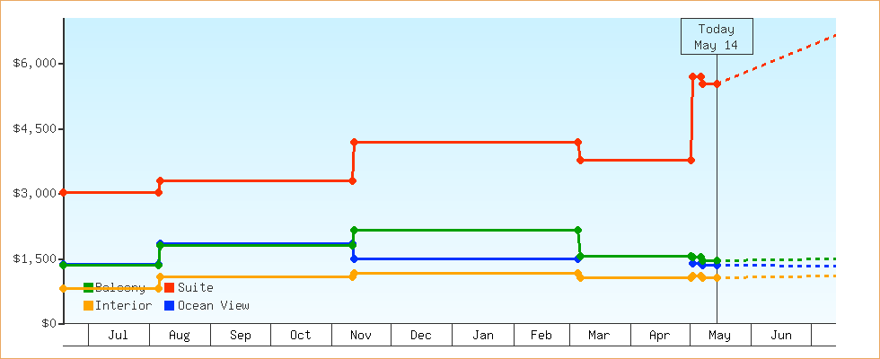 Price Graphs