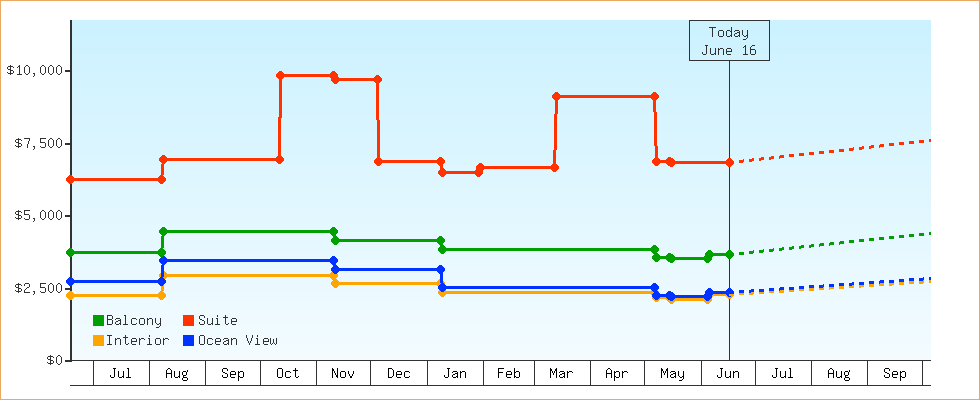 Price Graphs
