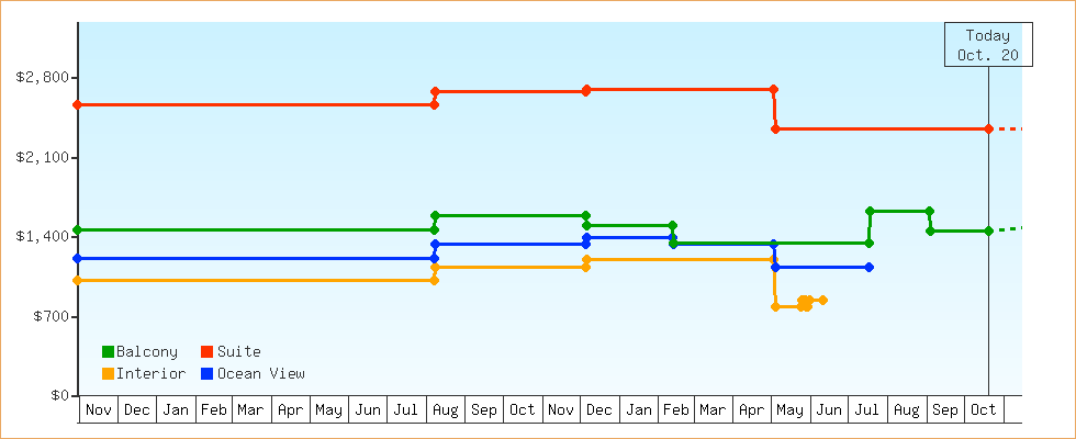 Price Graphs