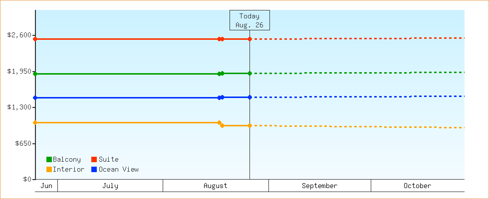 Price Graphs