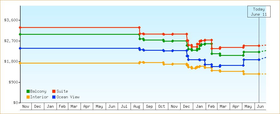Price Graphs