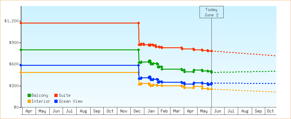 Price Graphs