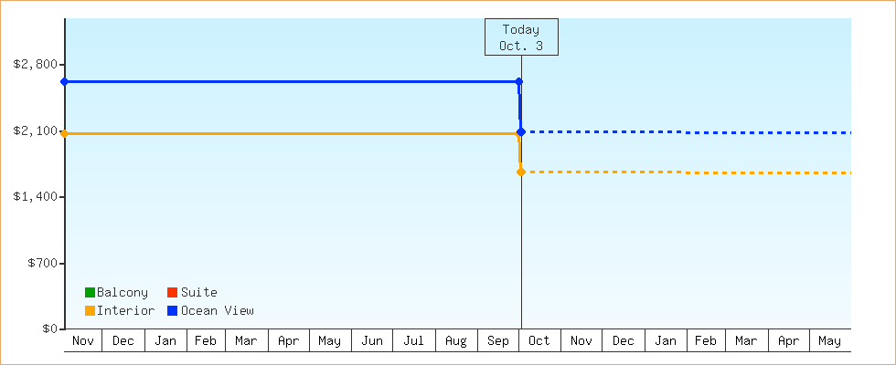 Price Graphs