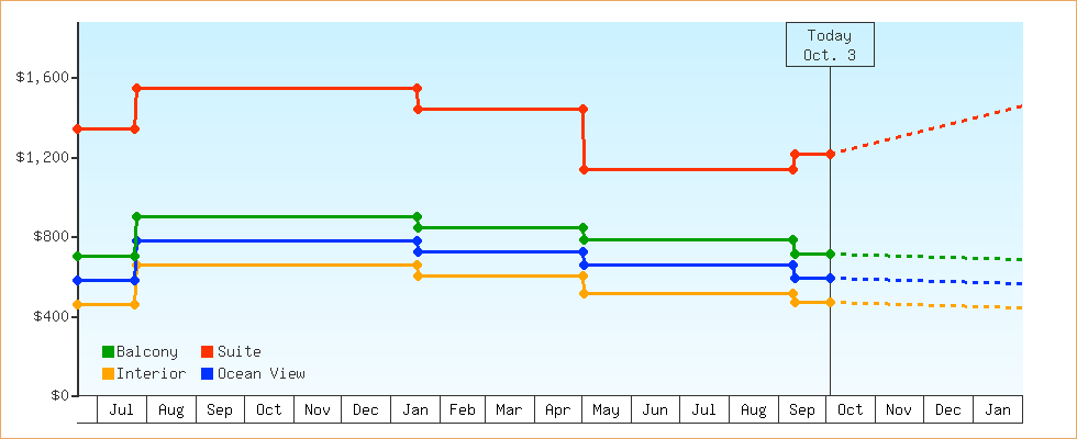 Price Graphs