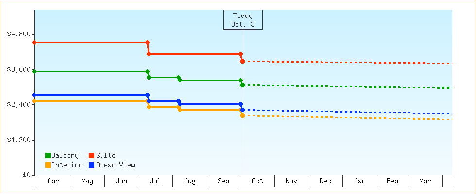 Price Graphs