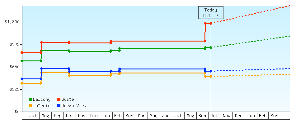 Price Graphs