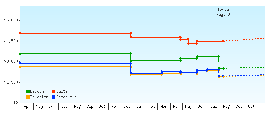 Price Graphs