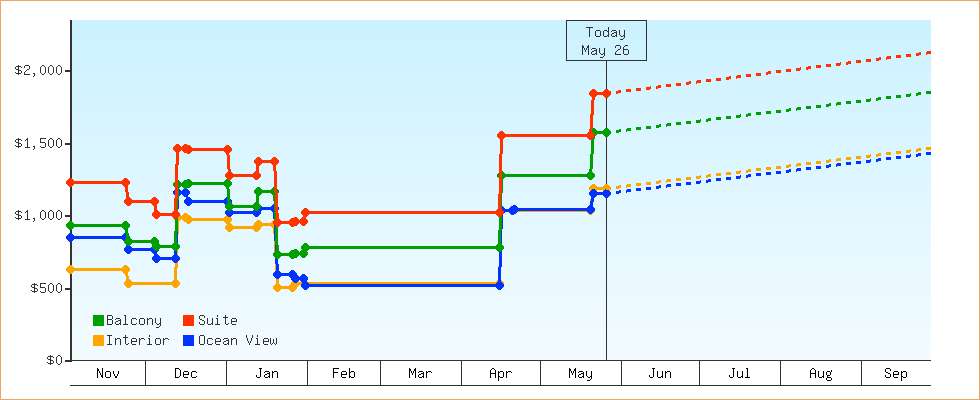 Price Graphs