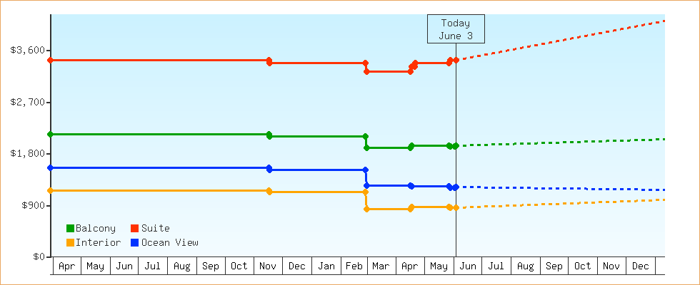 Price Graphs