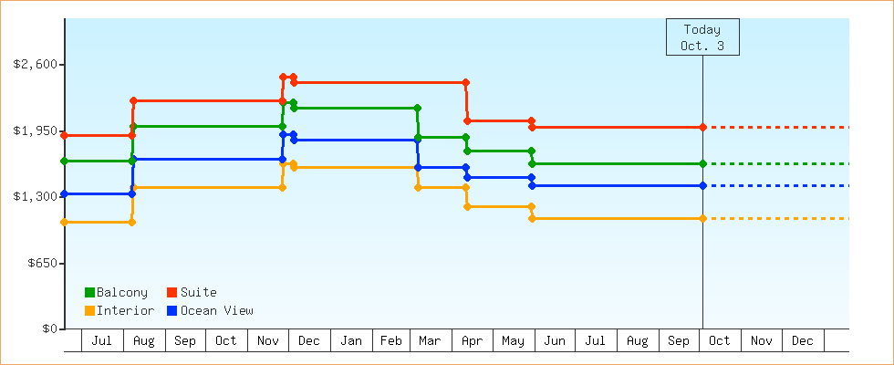 Price Graphs