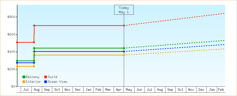 Price Graphs