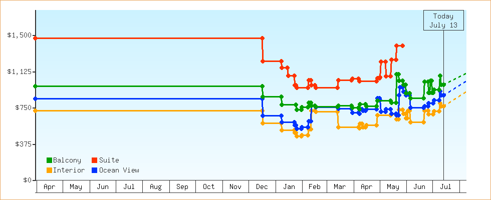 Price Graphs