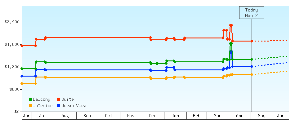 Price Graphs