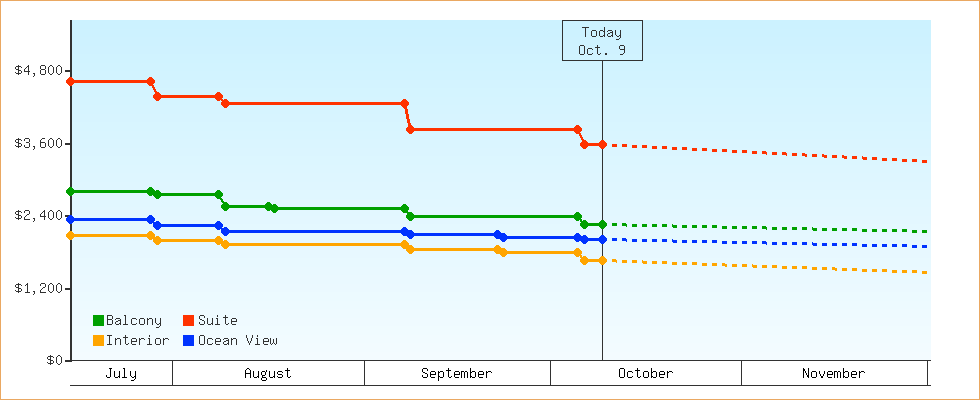 Price Graphs