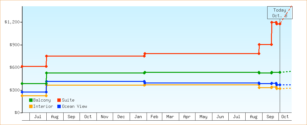Price Graphs