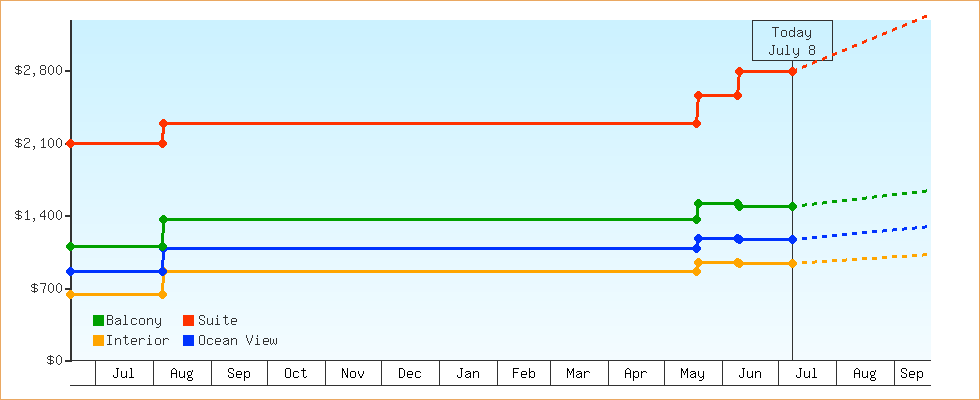 Price Graphs