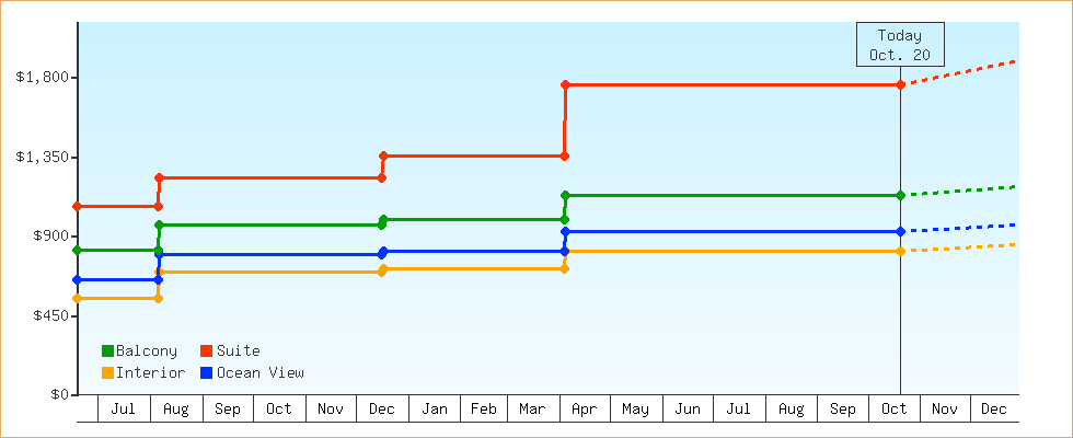 Price Graphs