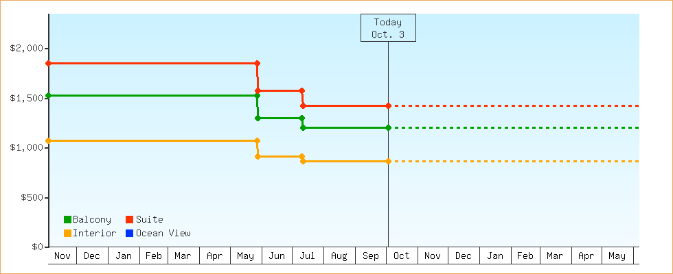 Price Graphs