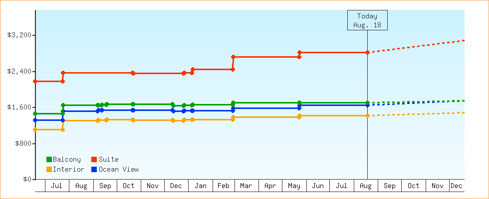 Price Graphs