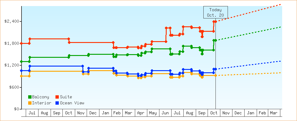 Price Graphs