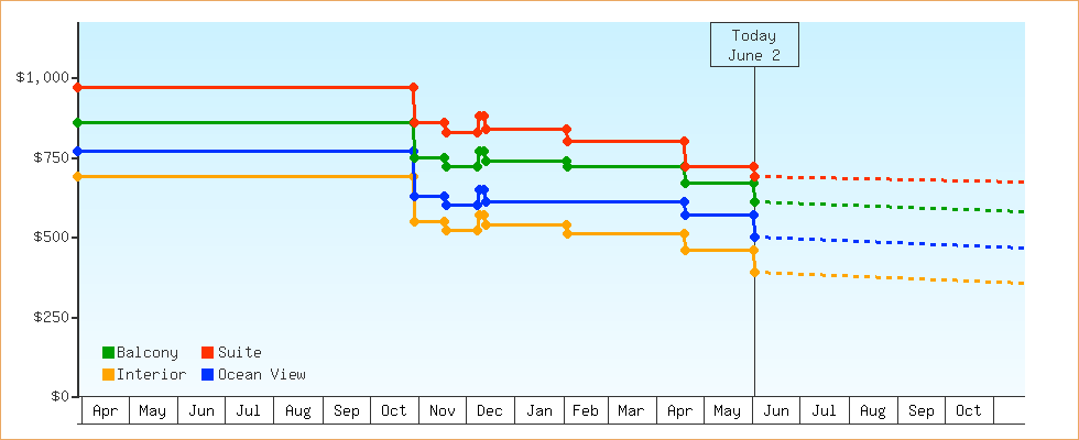 Price Graphs