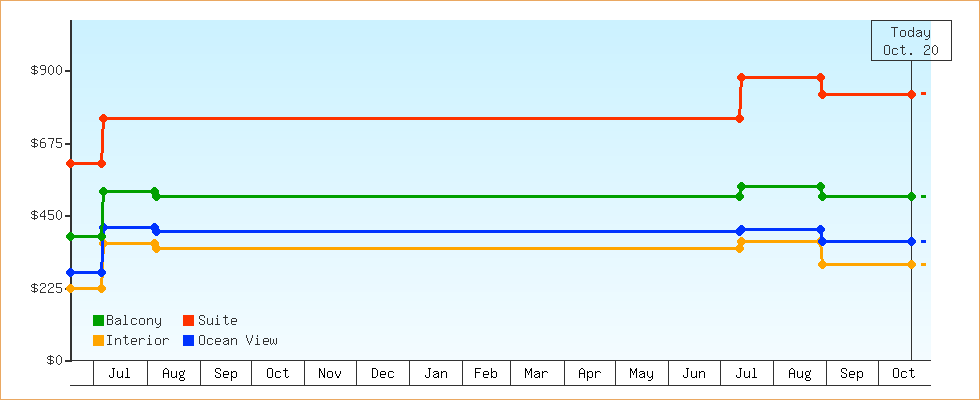 Price Graphs
