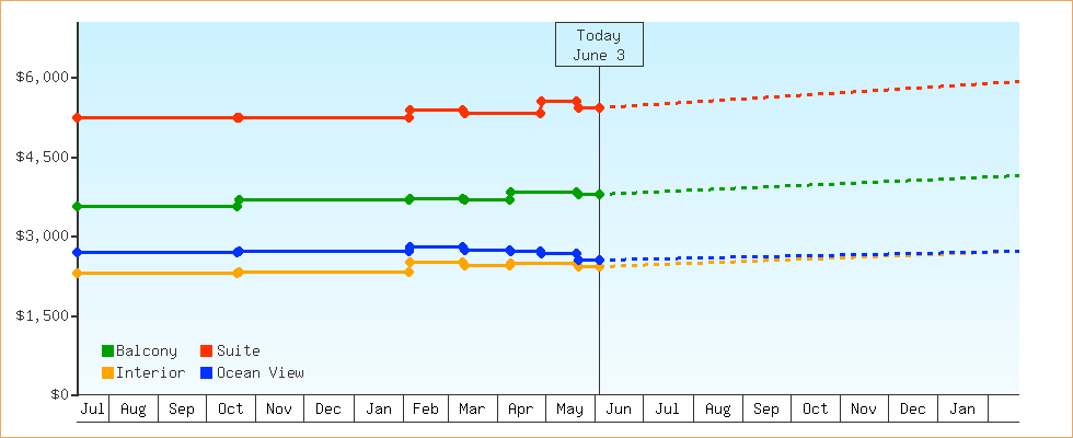 Price Graphs