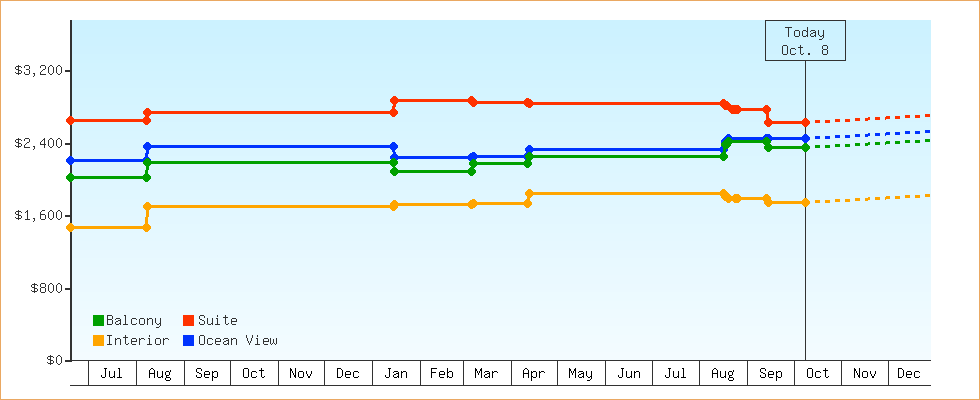 Price Graphs