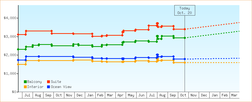 Price Graphs