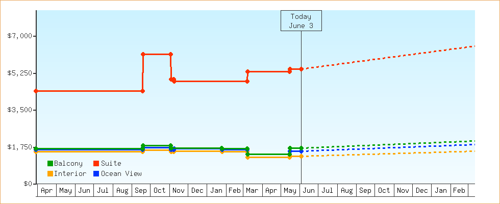 Price Graphs