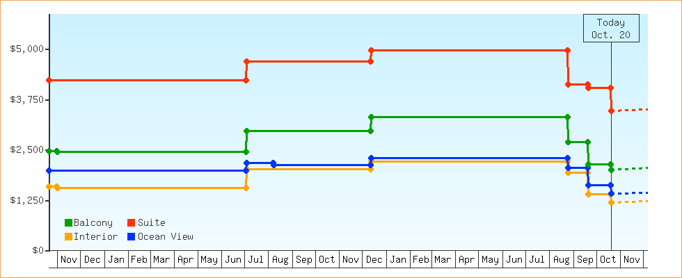 Price Graphs