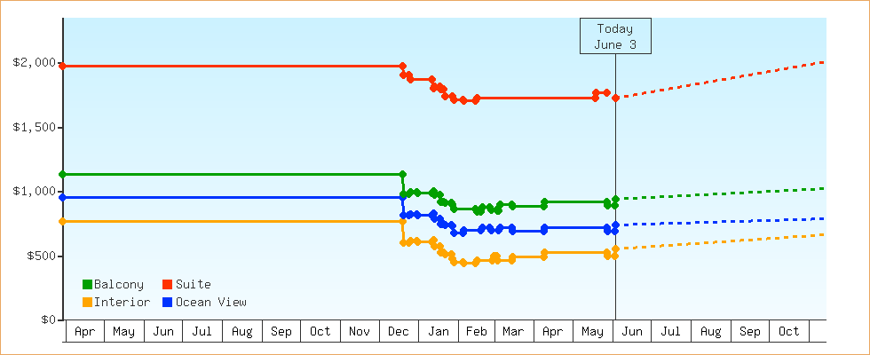Price Graphs
