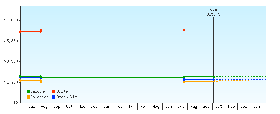 Price Graphs