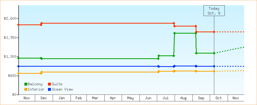 Price Graphs