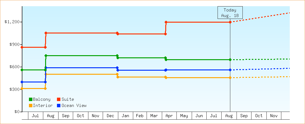 Price Graphs