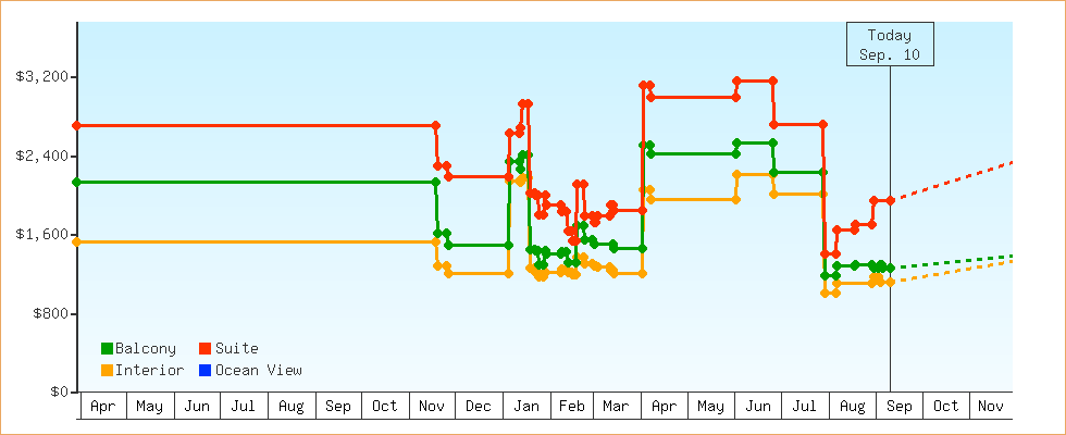 Price Graphs
