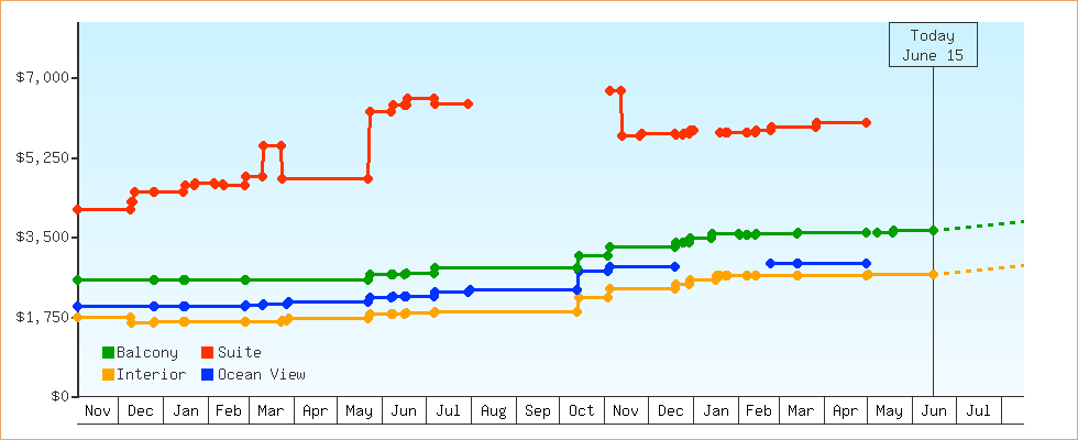 Price Graphs