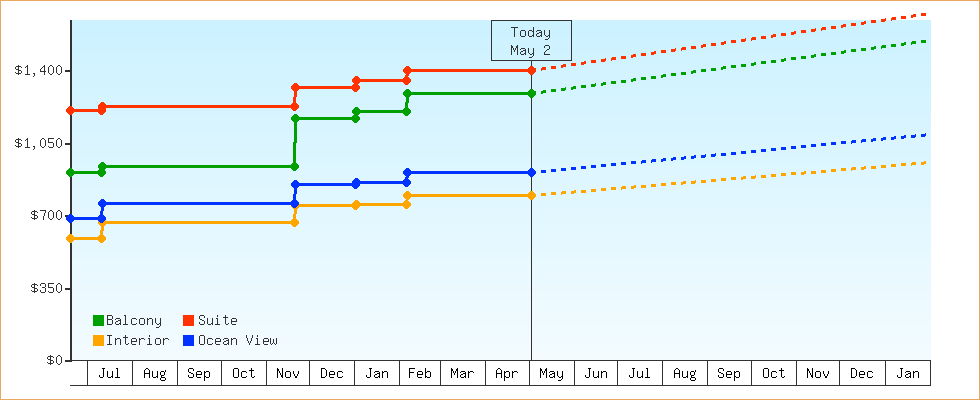 Price Graphs