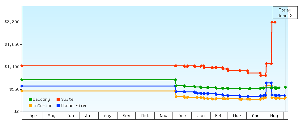 Price Graphs