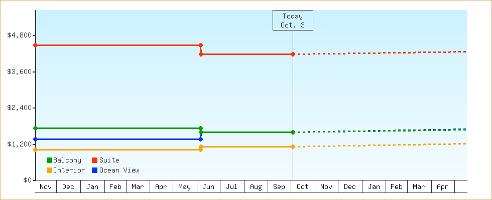 Price Graphs