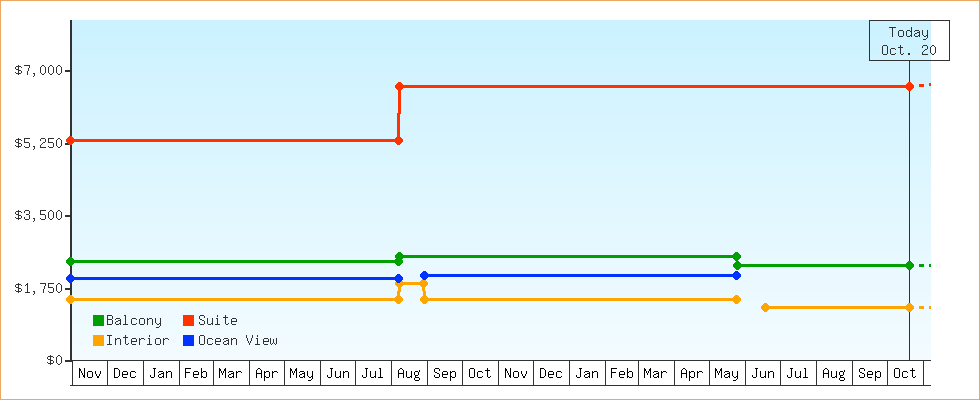 Price Graphs