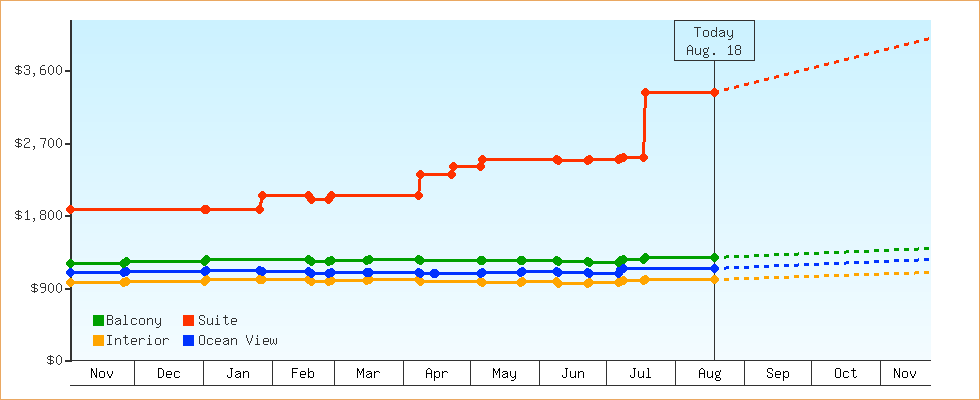 Price Graphs