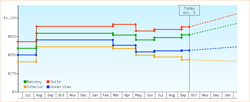 Price Graphs