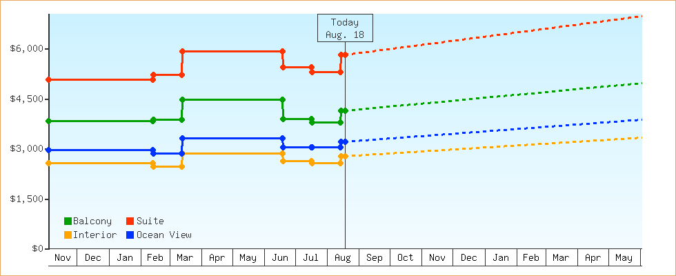Price Graphs