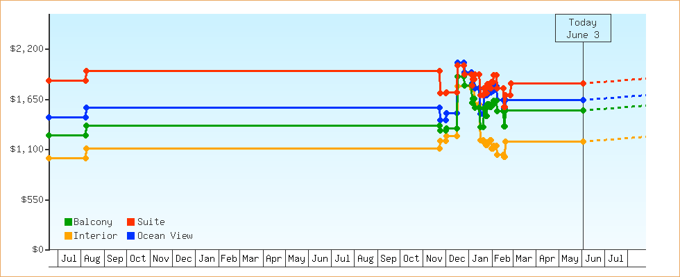 Price Graphs
